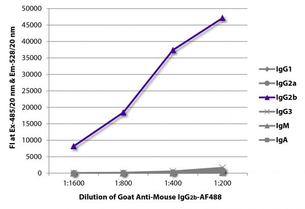 FLISA plate was coated with purified mouse IgG<sub>1</sub>, IgG<sub>2a</sub>, IgG<sub>2b</sub>, IgG<sub>3</sub>, IgM, and IgA. Immunoglobulins were detected with serially diluted Goat Anti-Mouse IgG<sub>2b</sub>-AF488 (SB Cat. No. 1091-30).