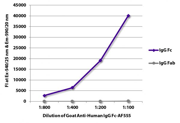 FLISA plate was coated with purified human IgG Fc and IgG Fab.  Immunoglobulins were detected with serially diluted Goat Anti-Human IgG Fc-AF555 (SB Cat. No. 2048-32).
