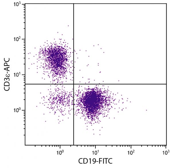 BALB/c mouse splenocytes were stained with Rat Anti-Mouse CD3ε-APC (SB Cat. No. 1535-11) and Rat Anti-Mouse CD19-FITC (SB Cat. No. 1575-02).