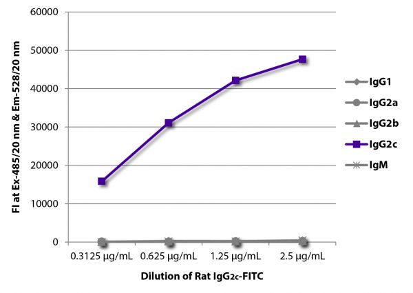 FLISA plate was coated with Mouse Anti-Rat IgG<sub>1</sub>-UNLB (SB Cat. No. 3061-01), Mouse Anti-Rat IgG<sub>2a</sub>-UNLB (SB Cat. No. 3065-01), Mouse Anti-Rat IgG<sub>2b</sub>-UNLB (SB Cat. No. 3070-01), Mouse Anti-Rat IgG<sub>2c</sub>-UNLB (SB Cat. No. 3075-01), and Mouse Anti-Rat IgM-UNLB (SB Cat. No. 3080-01).  Serially diluted Rat IgG<sub>2c</sub>-FITC (SB Cat. No. 0119-02) was captured and fluorescence intensity quantified.