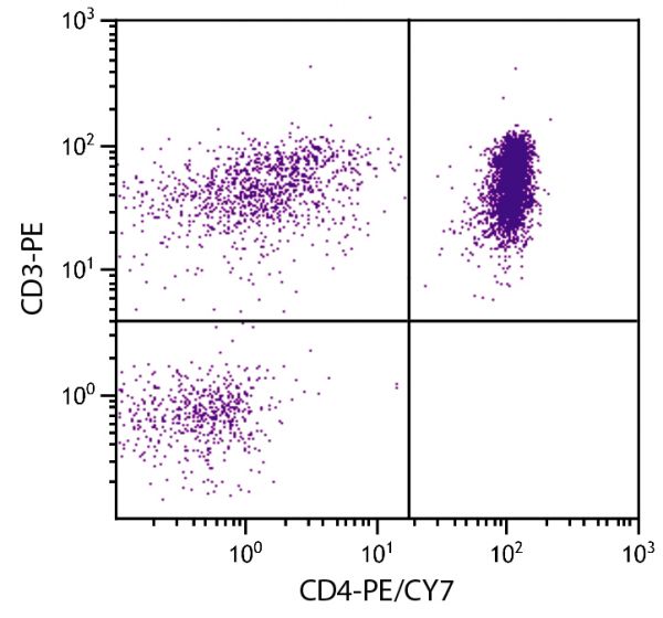 Chicken peripheral blood lymphocytes were stained with Mouse Anti-Chicken CD4-PE/CY7 (SB Cat. No. 8210-17) and Mouse Anti-Chicken CD3-PE (SB Cat. No. 8200-09).