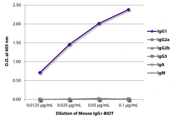 ELISA plate was coated with Goat Anti-Mouse IgG<sub>1</sub>, Human ads-UNLB (SB Cat. No. 1070-01), Goat Anti-Mouse IgG<sub>2a</sub>, Human ads-UNLB (SB Cat. No. 1080-01), Goat Anti-Mouse IgG<sub>2b</sub>, Human ads-UNLB (SB Cat. No. 1090-01), Goat Anti-Mouse IgG<sub>3</sub>, Human ads-UNLB (SB Cat. No. 1100-01), Goat Anti-Mouse IgA-UNLB (SB Cat. No. 1040-01), and Goat Anti-Mouse IgM, Human ads-UNLB (SB Cat. No. 1020-01).  Serially diluted Mouse IgG<sub>1</sub>-BIOT (SB Cat. No. 0102-08) was captured followed by Streptavidin-HRP (SB Cat. No. 7100-05) and quantified.