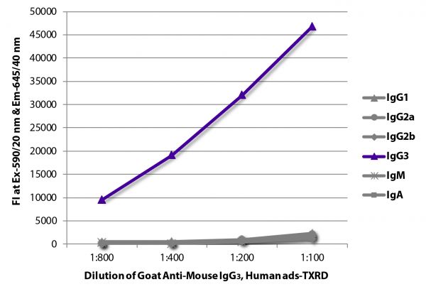 FLISA plate was coated with purified mouse IgG<sub>1</sub>, IgG<sub>2a</sub>, IgG<sub>2b</sub>, IgG<sub>3</sub>, IgM, and IgA. Immunoglobulins were detected with serially diluted Goat Anti-Mouse IgG<sub>3</sub>, Human ads-TXRD (SB Cat. No. 1100-07).
