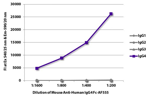 FLISA plate was coated with purified human IgG<sub>1</sub>, IgG<sub>2</sub>, IgG<sub>3</sub>, and IgG<sub>4</sub>. Immunoglobulins were detected with serially diluted Mouse Anti-Human IgG<sub>4</sub> Fc-AF555 (SB Cat. No. 9200-32).