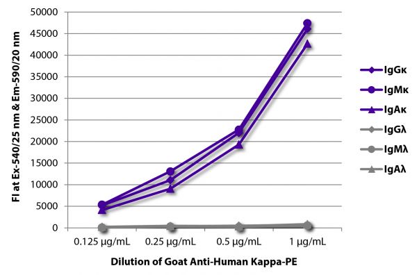 FLISA plate was coated with purified human IgGκ, IgMκ, IgAκ, IgGλ, IgMλ, and IgAλ. Immunoglobulins were detected with serially diluted Goat Anti-Human Kappa-PE (SB Cat. No. 2060-09).