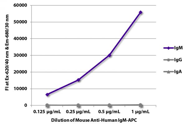 FLISA plate was coated with purified human IgM, IgG, and IgA. Immunoglobulins were detected with serially diluted Mouse Anti-Human IgM-APC (SB Cat. No. 9020-11).