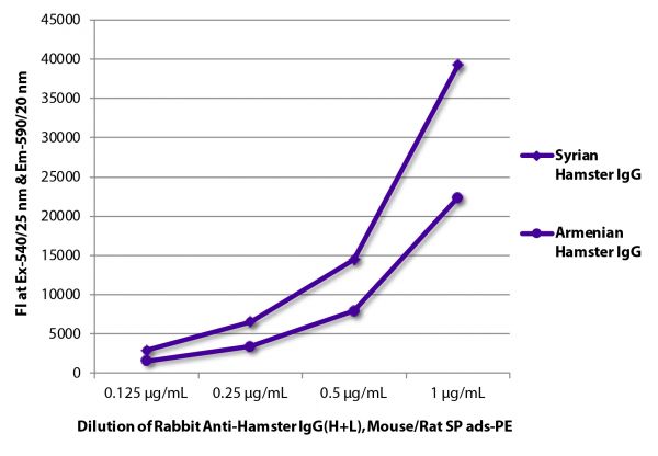 FLISA plate was coated with purified Syrian hamster IgG and Armenian hamster IgG.  Immunoglobulins were detected with Rabbit Anti-Hamster IgG(H+L), Mouse/Rat SP ads-PE (SB Cat. No. 6215-09).