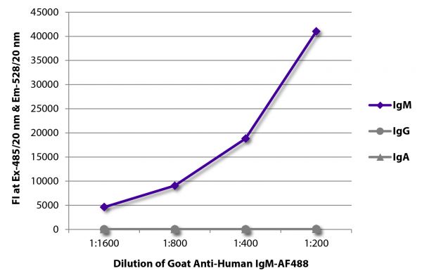 FLISA plate was coated with purified human IgM, IgG, and IgA. Immunoglobulins were detected with serially diluted Goat Anti-Human IgM-AF488 (SB Cat. No. 2020-30).