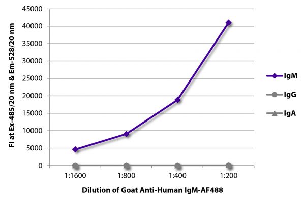 FLISA plate was coated with purified human IgM, IgG, and IgA.  Immunoglobulins were detected with serially diluted Goat Anti-Human IgM-AF488 (SB Cat. No. 2020-30).