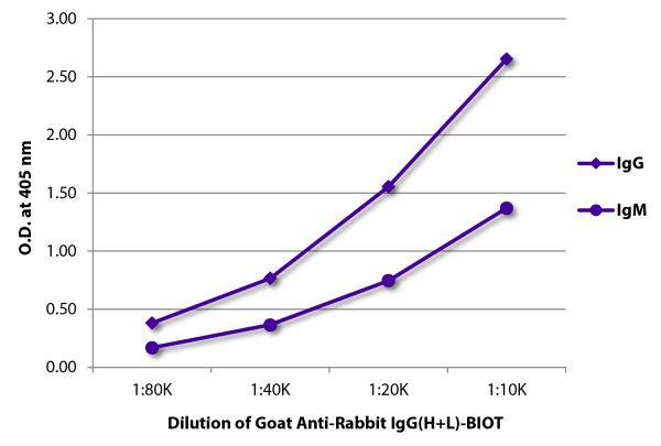 ELISA plate was coated with purified rabbit IgG and IgM.  Immunoglobulins were detected with serially diluted Goat Anti-Rabbit IgG(H+L)-BIOT (SB Cat. No. 4055-08) followed by Streptavidin-HRP (SB Cat. No. 7105-05).