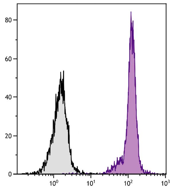 BALB/c mouse bone marrow cells were stained with Mouse Anti-Mouse CD45.2-PE/CY5.5 (SB Cat. No. 1800-16).