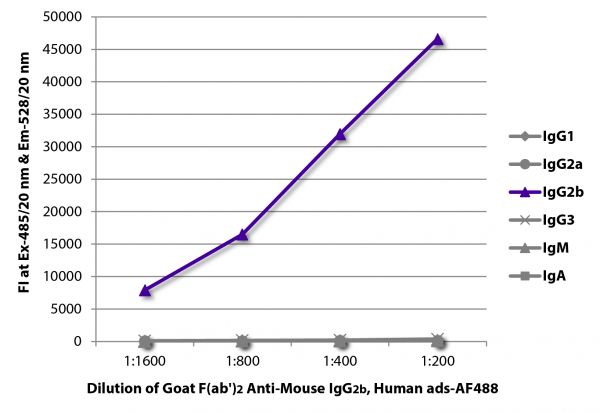 FLISA plate was coated with purified mouse IgG<sub>1</sub>, IgG<sub>2a</sub>, IgG<sub>2b</sub>, IgG<sub>3</sub>, IgM, and IgA. Immunoglobulins were detected with serially diluted Goat F(ab')<sub>2</sub> Anti-Mouse IgG<sub>2b</sub>, Human ads-AF488 (SB Cat. No. 1092-30).