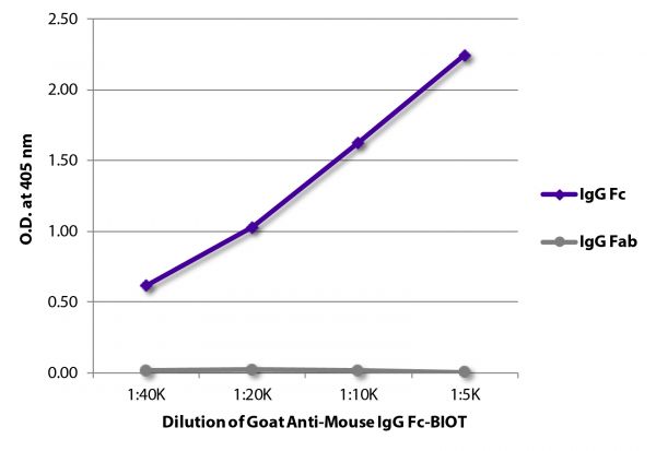 ELISA plate was coated with purified mouse IgG Fc and IgG Fab. Immunoglobulins were detected with serially diluted Goat Anti-Mouse IgG Fc-BIOT (SB Cat. No. 1033-08) followed by Streptavidin-HRP (SB Cat. No. 7100-05).