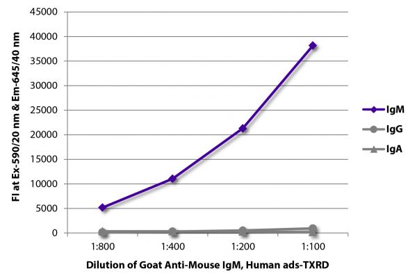 FLISA plate was coated with purified mouse IgM, IgG, and IgA.  Immunoglobulins were detected with serially diluted Goat Anti-Mouse IgM, Human ads-TXRD (SB Cat. No. 1020-07).
