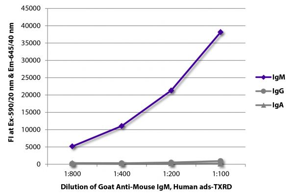 FLISA plate was coated with purified mouse IgM, IgG, and IgA. Immunoglobulins were detected with serially diluted Goat Anti-Mouse IgM, Human ads-TXRD (SB Cat. No. 1020-07).