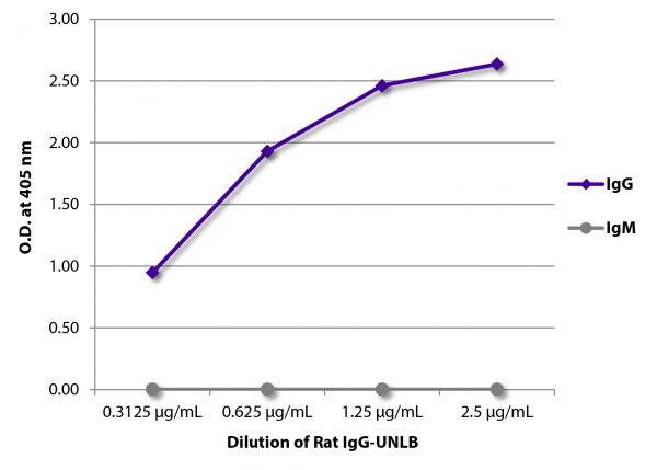 ELISA plate was coated with serially diluted Rat IgG-UNLB (SB Cat. No. 0108-01). Immunoglobulin was detected with Goat Anti-Rat IgG-BIOT (SB Cat. No. 3030-08) and Mouse Anti-Rat IgM-BIOT (SB Cat. No. 3080-08) followed by Streptavidin-HRP (SB Cat No. 7100-05) and quantified.