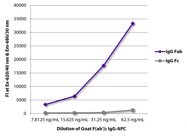 FLISA plate was coated with Rabbit Anti-Goat IgG Fab-UNLB (SB Cat. No. 6022-01) and Mouse Anti-Goat IgG Fc-UNLB (SB Cat. No. 6157-01).  Serially diluted Goat F(ab')<sub>2</sub> IgG-APC (SB Cat. No. 0110-11) was captured and fluorescence intensity quantified.