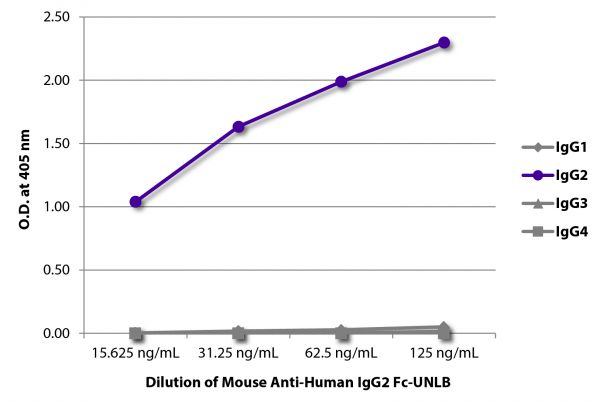 ELISA plate was coated with purified human IgG<sub>1</sub>, IgG<sub>2</sub>, IgG<sub>3</sub>, and IgG<sub>4</sub>.  Immunoglobulins were detected with serially diluted Mouse Anti-Human IgG<sub>2</sub> Fc-UNLB (SB Cat. No. 9060-01) followed by Goat Anti-Mouse IgG<sub>1</sub>, Human ads-HRP (SB Cat. No. 1070-05).