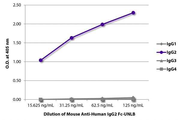 ELISA plate was coated with purified human IgG<sub>1</sub>, IgG<sub>2</sub>, IgG<sub>3</sub>, and IgG<sub>4</sub>. Immunoglobulins were detected with serially diluted Mouse Anti-Human IgG<sub>2</sub> Fc-UNLB (SB Cat. No. 9060-01) followed by Goat Anti-Mouse IgG<sub>1</sub>, Human ads-HRP (SB Cat. No. 1070-05).