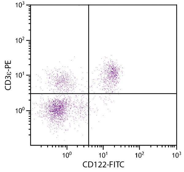 BALB/c mouse splenocytes were stained with Rat Anti-Mouse CD112-FITC (SB Cat. No. 1905-02) and Rat Anti-Mouse CD3ε-PE (SB Cat. No. 1535-09).