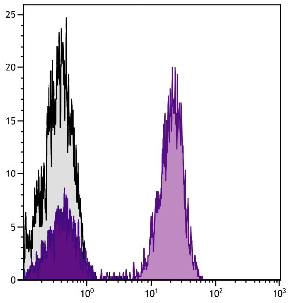 Human peripheral blood lymphocytes were stained with Mouse Anti-Human CD3-UNLB followed by Goat F(ab')<sub>2</sub> Anti-Mouse IgG(H+L), Human ads-CY5 (SB Cat. No. 1032-15).