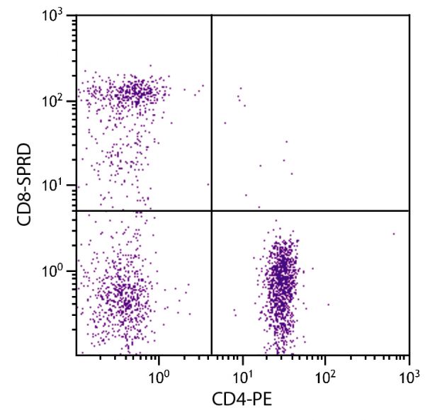 Human peripheral blood lymphocytes were stained with Mouse Anti-Human CD8-SPRD (SB Cat. No. 9536-13) and Mouse Anti-Human CD4-PE (SB Cat. No. 9522-09).
