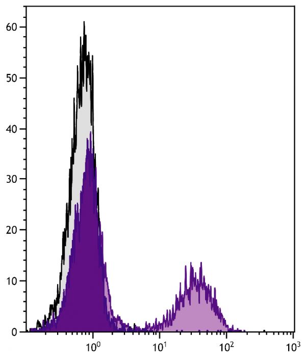 BALB/c mouse splenocytes were stained with Hamster Anti-Mouse CD3ε-UNLB (SB Cat. No. 1531-01) followed by Goat F(ab')<sub>2</sub> Anti-Hamster IgG(H+L), Mouse/Rat ads-PE (SB Cat. No. 6062-09).