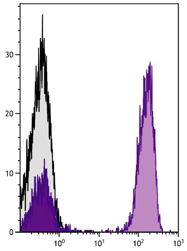 Human peripheral blood lymphocytes were stained with Mouse Anti-Human CD3-UNLB followed by Goat F(ab')<sub>2</sub> Anti-Mouse Ig, Human ads-APC (SB Cat. No. 1012-11).