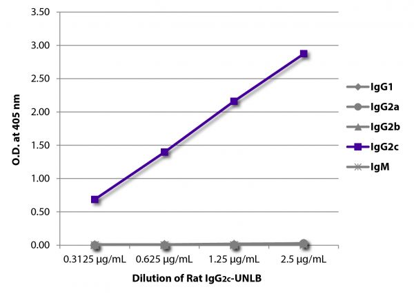 ELISA plate was coated with serially diluted Rat IgG<sub>2c</sub>-UNLB (SB Cat. No. 0119-01). Immunoglobulin was detected with Mouse Anti-Rat IgG<sub>1</sub>-BIOT (SB Cat. No. 3060-08), Mouse Anti-Rat IgG<sub>2a</sub>-BIOT (SB Cat. No. 3065-08), Mouse Anti-Rat IgG<sub>2b</sub>-BIMA (SB Cat. No. 3070-28), Mouse Anti-Rat IgG<sub>2c</sub>-BIOT (SB Cat. No. 3075-08), and Mouse Anti-Rat IgM-BIOT (SB Cat. No. 3080-08) followed by Streptavidin-HRP (SB Cat No. 7100-05) and quantified.