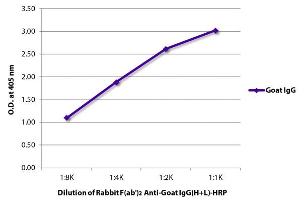 ELISA plate was coated with purified goat IgG.  Immunoglobulin was detected with Rabbit F(ab')<sub>2</sub> Anti-Goat IgG(H+L)-HRP (SB Cat. No. 6020-05).