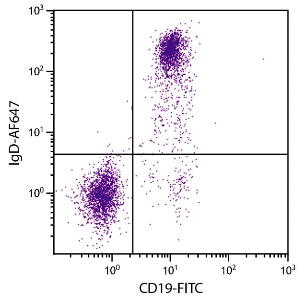 BALB/c mouse splenocytes were stained with Rat Anti-Mouse IgD-AF647 (SB Cat. No. 1120-31) and Rat Anti-Mouse CD19-FITC (SB Cat. No. 1575-02).