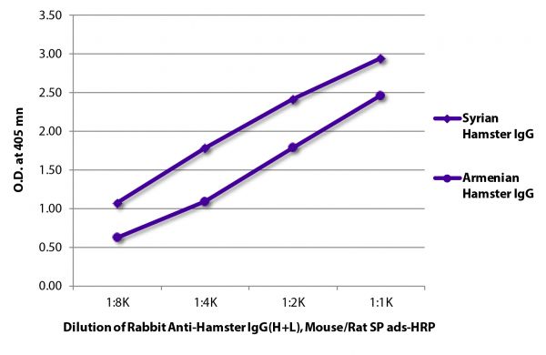 ELISA plate was coated with purified Syrian hamster IgG and Armenian hamster IgG. Immunoglobulins were detected with Rabbit Anti-Hamster IgG(H+L), Mouse/Rat SP ads-HRP (SB Cat. No. 6215-05).
