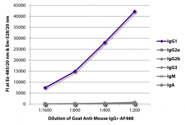 FLISA plate was coated with purified mouse IgG<sub>1</sub>, IgG<sub>2a</sub>, IgG<sub>2b</sub>, IgG<sub>3</sub>, IgM, and IgA.  Immunoglobulins were detected with serially diluted Goat Anti-Mouse IgG<sub>1</sub>-AF488 (SB Cat. No. 1071-30).