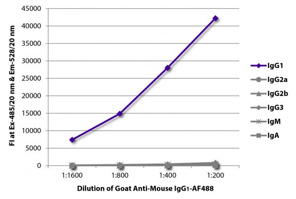 FLISA plate was coated with purified mouse IgG<sub>1</sub>, IgG<sub>2a</sub>, IgG<sub>2b</sub>, IgG<sub>3</sub>, IgM, and IgA. Immunoglobulins were detected with serially diluted Goat Anti-Mouse IgG<sub>1</sub>-AF488 (SB Cat. No. 1071-30).
