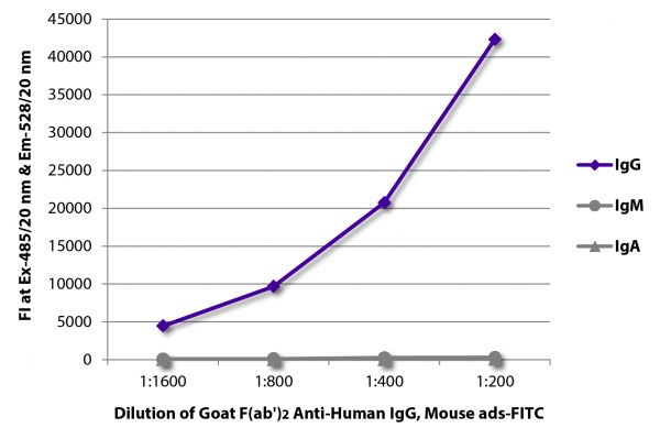 FLISA plate was coated with purified human IgG, IgM, and IgA. Immunoglobulins were detected with serially diluted Goat F(ab')<sub>2</sub> Anti-Human IgG, Mouse ads-FITC (SB Cat. No. 2043-02).