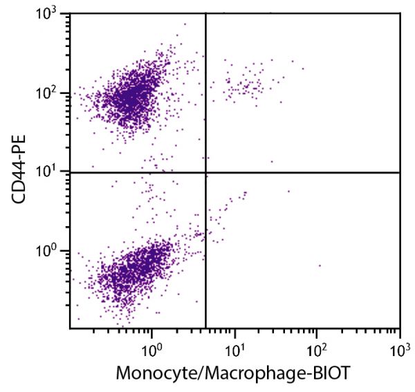 Chicken peripheral blood monocytes were stained with Mouse Anti-Chicken Monocyte/Macrophage-BIOT (SB Cat. No. 8420-08) and Mouse Anti-Chicken CD44-PE (SB Cat. No. 8400-09) followed by Streptavidin-FITC (SB Cat. No. 7100-02).
