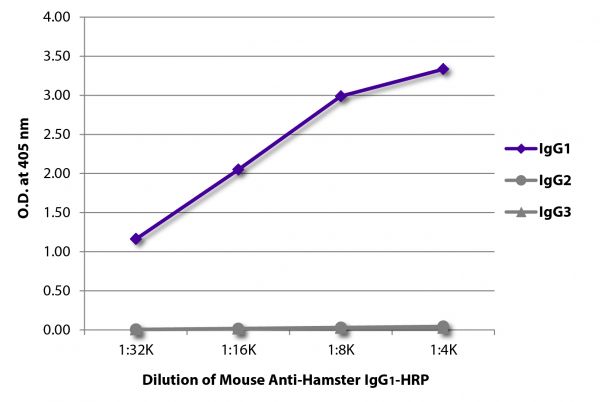 ELISA plate was coated with purified hamster IgG<sub>1</sub>, IgG<sub>2</sub>, and IgG<sub>3</sub>.  Immunoglobulins were detected with serially diluted Mouse Anti-Hamster IgG<sub>1</sub>-HRP (SB Cat. No. 1940-05).