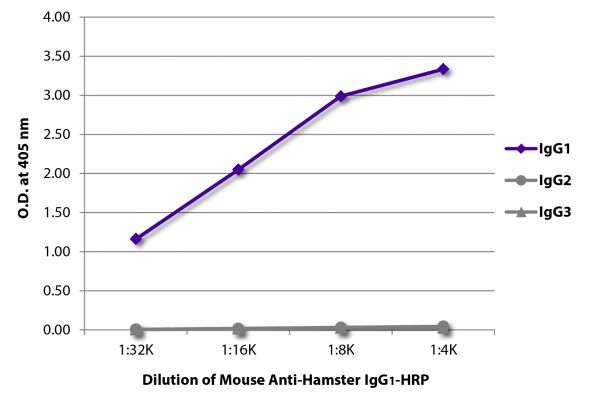ELISA plate was coated with purified hamster IgG<sub>1</sub>, IgG<sub>2</sub>, and IgG<sub>3</sub>. Immunoglobulins were detected with serially diluted Mouse Anti-Hamster IgG<sub>1</sub>-HRP (SB Cat. No. 1940-05).