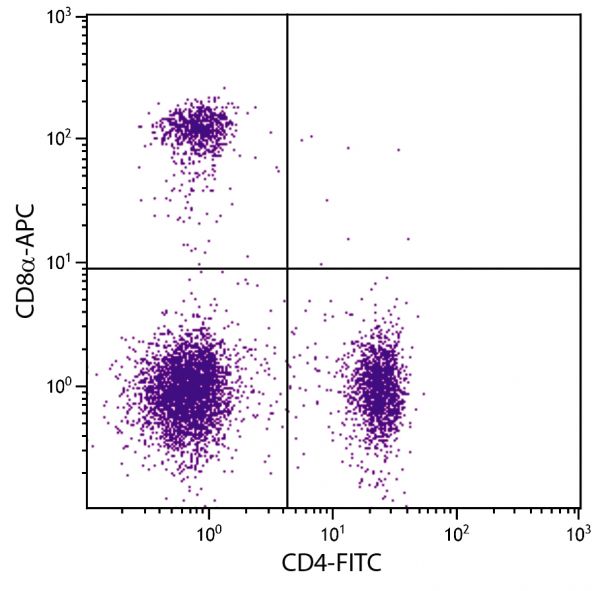 BALB/c mouse splenocytes were stained with Rat Anti-Mouse CD8α-APC (SB Cat. No. 1550-11) and Rat Anti-Mouse CD4-FITC (SB Cat. No. 1540-02).