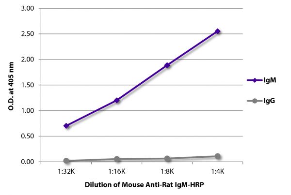 ELISA plate was coated with purified rat IgM and IgG.  Immunoglobulins were detected with serially diluted Mouse Anti-Rat IgM-HRP (SB Cat. No. 3080-05).