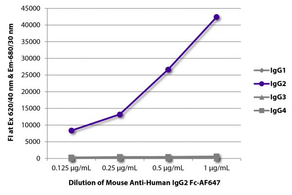 FLISA plate was coated with purified human IgG<sub>1</sub>, IgG<sub>2</sub>, IgG<sub>3</sub>, and IgG<sub>4</sub>.  Immunoglobulins were detected with serially diluted Mouse Anti-Human IgG<sub>2</sub> Fc-AF647 (SB Cat. No. 9070-31).