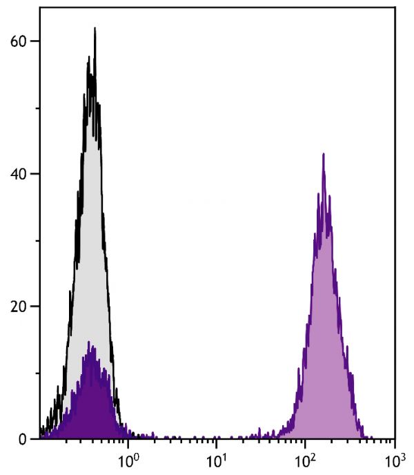 Human peripheral blood lymphocytes were stained with Mouse Anti-Human CD3-UNLB followed by Goat IgG-PE (SB Cat No. 0109-09; gray) and Goat Anti-Mouse IgG<sub>1</sub>, Human ads-PE (SB Cat. No. 1070-09).