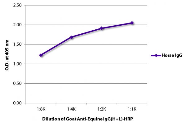 ELISA plate was coated with purified horse IgG.  Immunoglobulin was detected with Goat Anti-Equine IgG(H+L)-HRP (SB Cat. No. 6040-05).