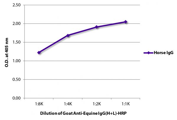 ELISA plate was coated with purified horse IgG. Immunoglobulin was detected with Goat Anti-Equine IgG(H+L)-HRP (SB Cat. No. 6040-05).