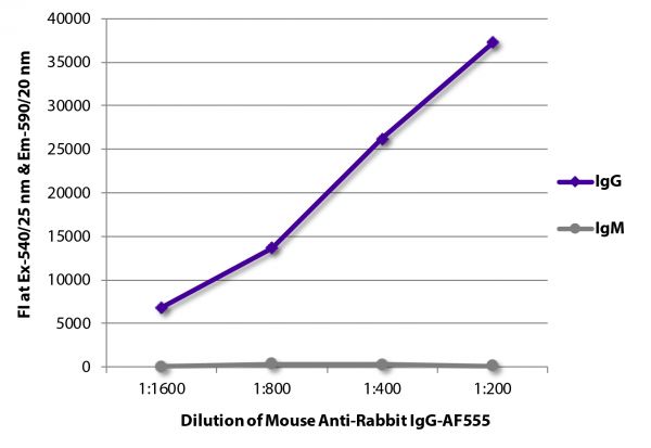 FLISA plate was coated with purified rabbit IgG and IgM.  Immunoglobulins were detected with serially diluted Mouse Anti-Rabbit IgG-AF555 (SB Cat. No. 4090-32).