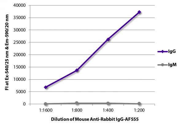 FLISA plate was coated with purified rabbit IgG and IgM. Immunoglobulins were detected with serially diluted Mouse Anti-Rabbit IgG-AF555 (SB Cat. No. 4090-32).