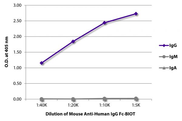 ELISA plate was coated with purified human IgG, IgM, and IgA. Immunoglobulins were detected with serially diluted Mouse Anti-Human IgG Fc-BIOT (SB Cat. No. 9040-08) followed by Streptavidin-HRP (SB Cat. No. 7100-05).