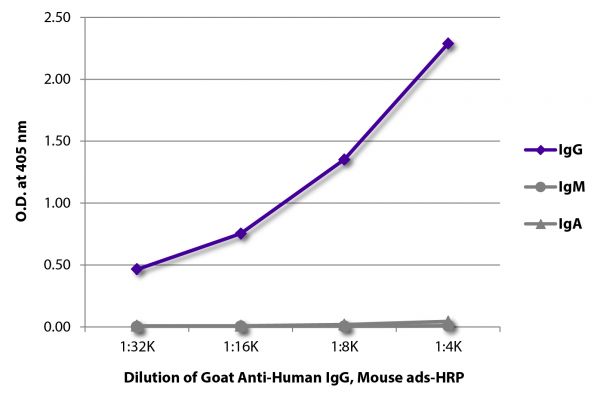 ELISA plate was coated with purified human IgG, IgM, and IgA. Immunoglobulins were detected with serially diluted Goat Anti-Human IgG, Mouse ads-HRP (SB Cat. No. 2044-05).