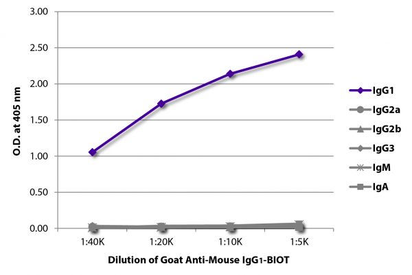 ELISA plate was coated with purified mouse IgG<sub>1</sub>, IgG<sub>2a</sub>, IgG<sub>2b</sub>, IgG<sub>3</sub>, IgM, and IgA. Immunoglobulins were detected with serially diluted Goat Anti-Mouse IgG<sub>1</sub>-BIOT (SB Cat. No. 1071-08) followed by Streptavidin-HRP (SB Cat. No. 7100-05).