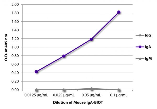 ELISA plate was coated with Goat Anti-Mouse IgG, Human ads-UNLB (SB Cat. No. 1030-01), Goat Anti-Mouse IgA-UNLB (SB Cat. No. 1040-01), and Goat Anti-Mouse IgM, Human ads-UNLB (SB Cat. No. 1020-01).  Serially diluted Mouse IgA-BIOT (SB Cat. No. 0106-08) was captured followed by Streptavidin-HRP (SB Cat. No. 7100-05) and quantified.